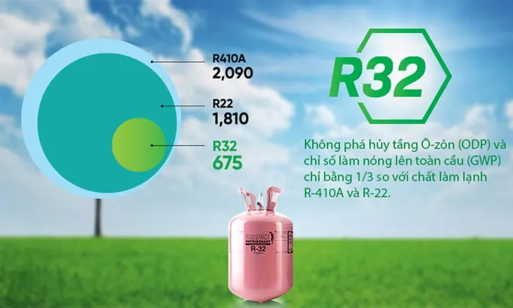 Sử dụng gas R32 – Hiệu suất cao, thân thiện với môi trường